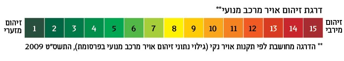 דרגות זיהום אוויר רכב מנועי ** זיהום מירבי 15 14 13 12 11 10 9 8 7 6 5 4 3 2 1 זיהום מזערי **הדרגה מחושבת לפי תקנות אויר נקי (גילוי נתוני זיהום אויר מרכב בפרסומת), התשס"ט 2008